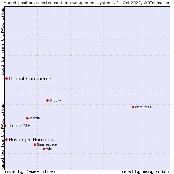 Market position of Drupal Commerce vs. Hostinger Horizons vs. ThinkCMF