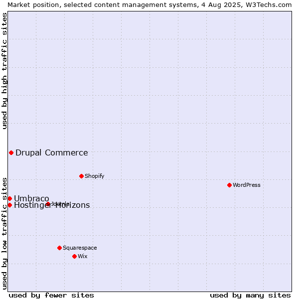 Market position of Drupal Commerce vs. Umbraco vs. Hostinger Horizons
