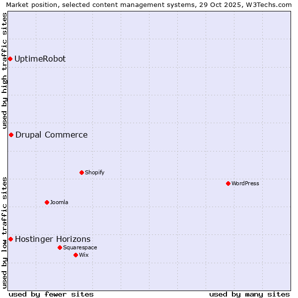 Market position of Drupal Commerce vs. Hostinger Horizons vs. UptimeRobot
