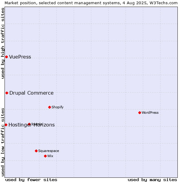 Market position of Drupal Commerce vs. VuePress vs. Hostinger Horizons