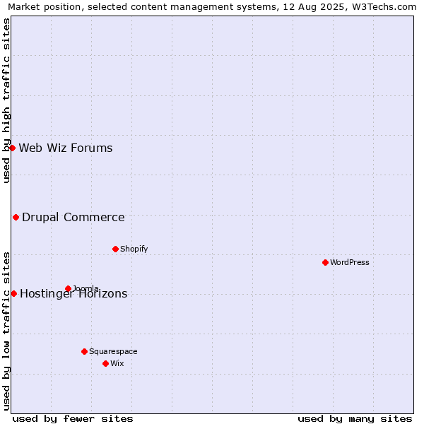 Market position of Drupal Commerce vs. Hostinger Horizons vs. Web Wiz Forums