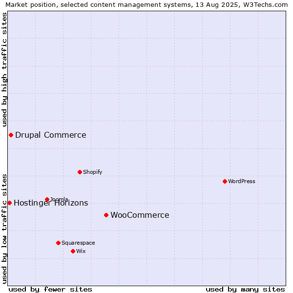 Market position of WooCommerce vs. Drupal Commerce vs. Hostinger Horizons