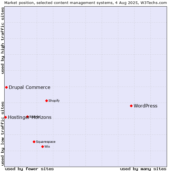 Market position of WordPress vs. Drupal Commerce vs. Hostinger Horizons