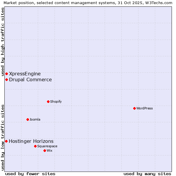 Market position of Drupal Commerce vs. XpressEngine vs. Hostinger Horizons