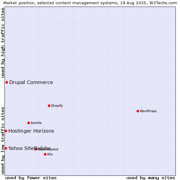 Market position of Drupal Commerce vs. Yahoo SiteBuilder vs. Hostinger Horizons