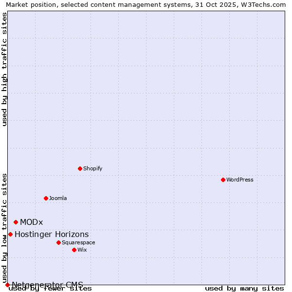Market position of MODx vs. Hostinger Horizons vs. Netgenerator CMS