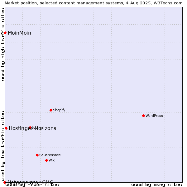 Market position of Hostinger Horizons vs. MoinMoin vs. Netgenerator CMS