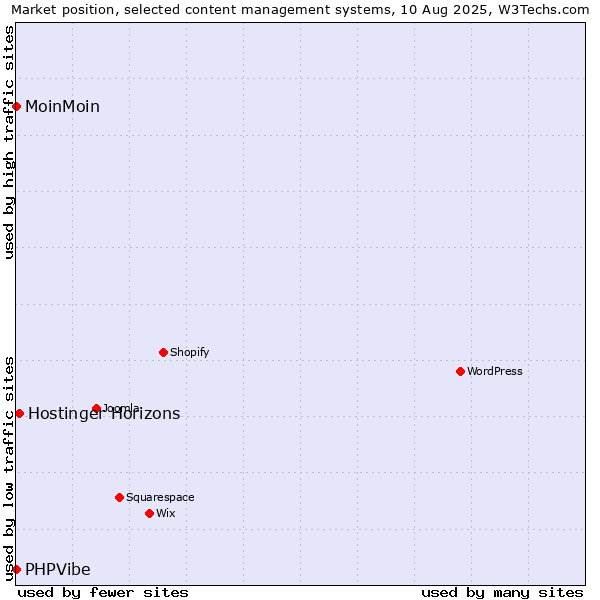 Market position of Hostinger Horizons vs. MoinMoin vs. PHPVibe