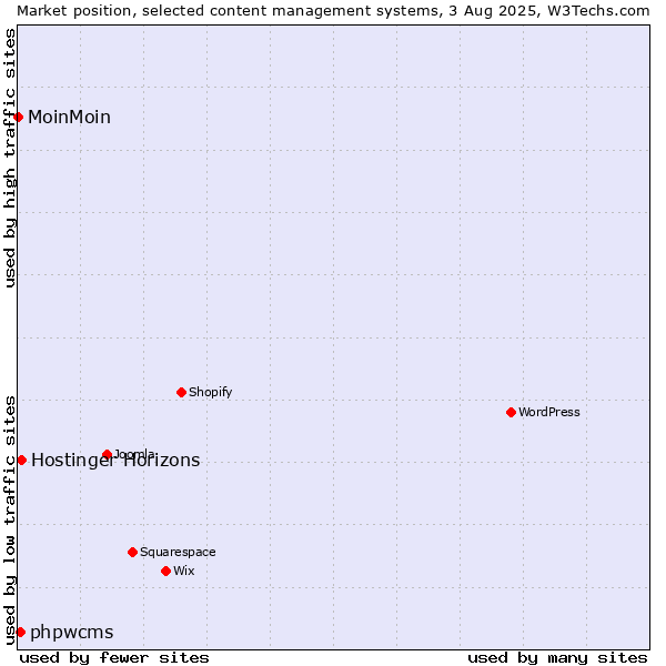 Market position of phpwcms vs. Hostinger Horizons vs. MoinMoin