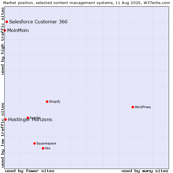 Market position of Salesforce Customer 360 vs. Hostinger Horizons vs. MoinMoin