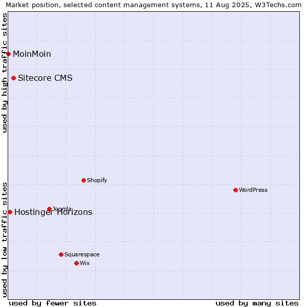 Market position of Sitecore CMS vs. Hostinger Horizons vs. MoinMoin
