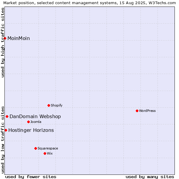 Market position of DanDomain Webshop vs. Hostinger Horizons vs. MoinMoin