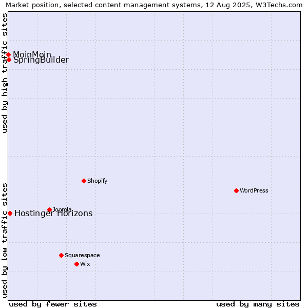 Market position of Hostinger Horizons vs. SpringBuilder vs. MoinMoin
