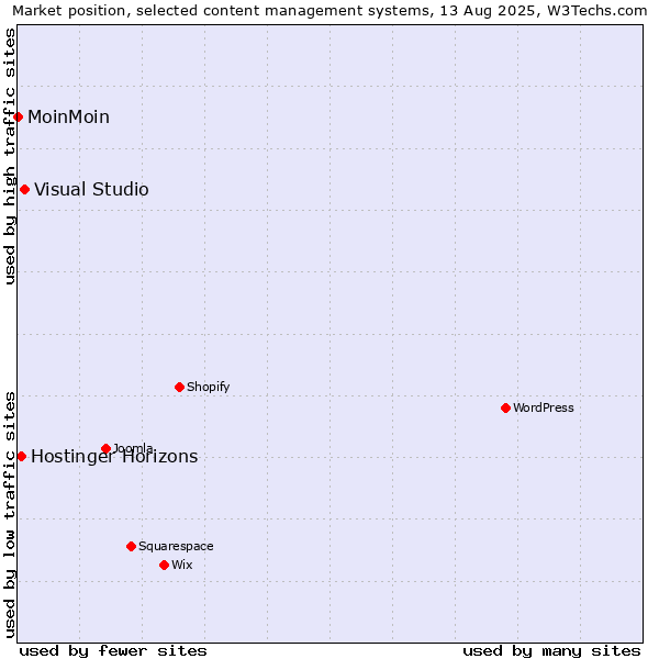 Market position of Visual Studio vs. Hostinger Horizons vs. MoinMoin