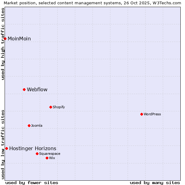 Market position of Webflow vs. Hostinger Horizons vs. MoinMoin