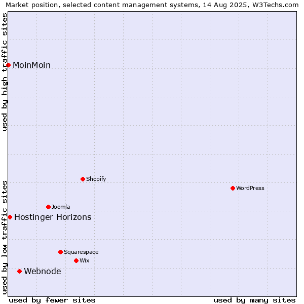 Market position of Webnode vs. Hostinger Horizons vs. MoinMoin