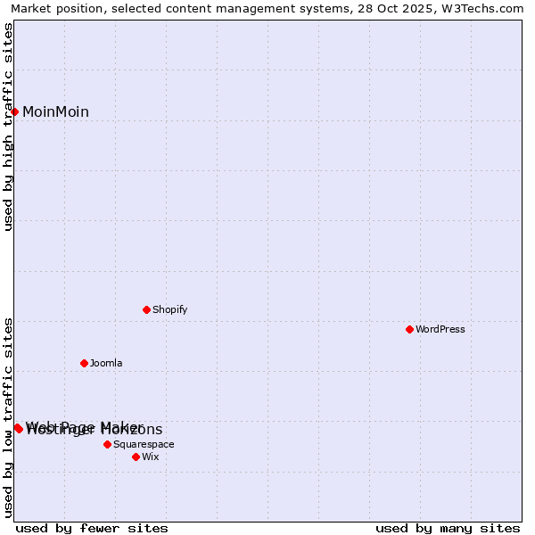 Market position of Hostinger Horizons vs. Web Page Maker vs. MoinMoin