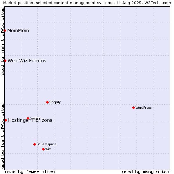 Market position of Hostinger Horizons vs. Web Wiz Forums vs. MoinMoin