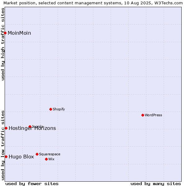 Market position of Hugo Blox vs. Hostinger Horizons vs. MoinMoin