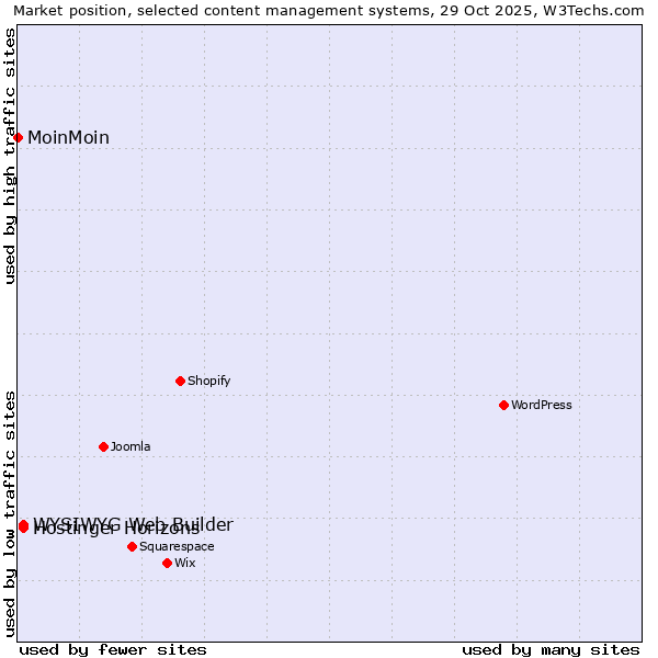 Market position of WYSIWYG Web Builder vs. Hostinger Horizons vs. MoinMoin