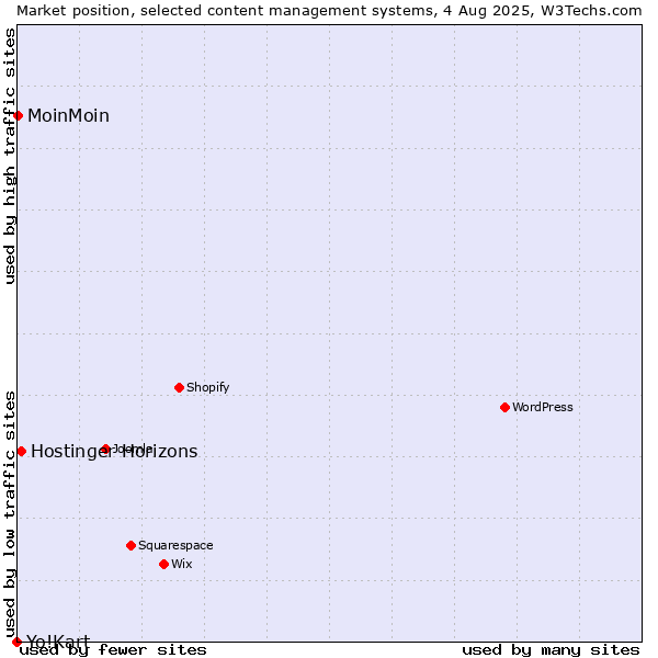 Market position of Hostinger Horizons vs. MoinMoin vs. Yo!Kart
