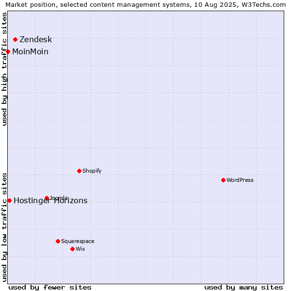 Market position of Zendesk vs. Hostinger Horizons vs. MoinMoin
