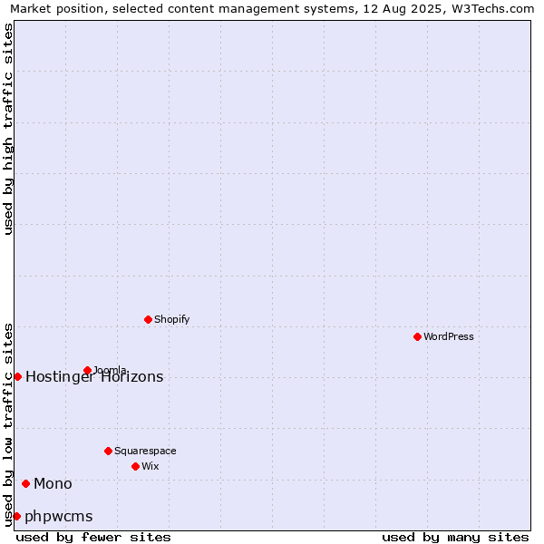 Market position of Mono vs. Hostinger Horizons vs. phpwcms