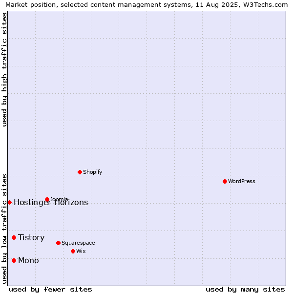 Market position of Mono vs. Tistory vs. Hostinger Horizons