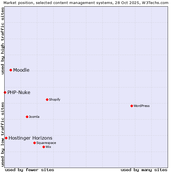 Market position of Moodle vs. Hostinger Horizons vs. PHP-Nuke