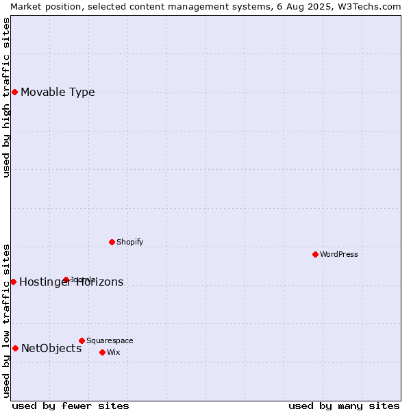 Market position of NetObjects vs. Movable Type vs. Hostinger Horizons