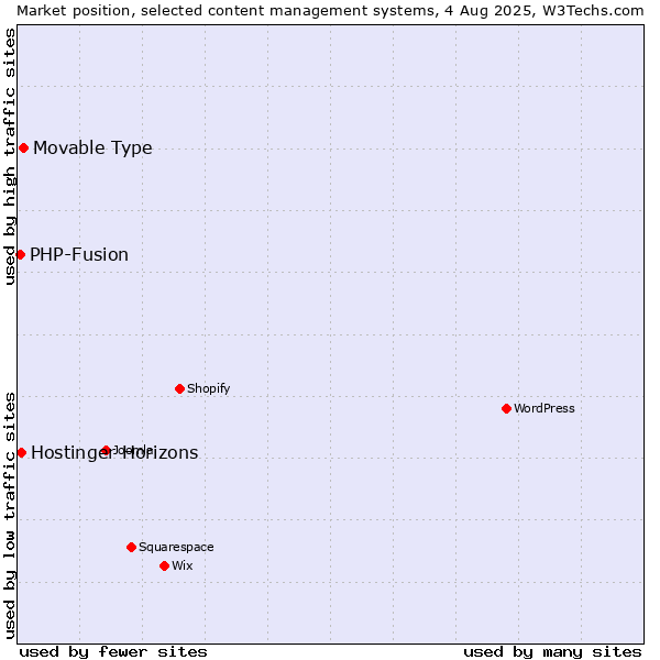 Market position of Movable Type vs. PHP-Fusion vs. Hostinger Horizons