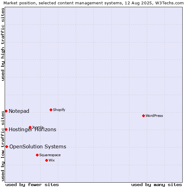 Market position of OpenSolution Systems vs. Notepad vs. Hostinger Horizons