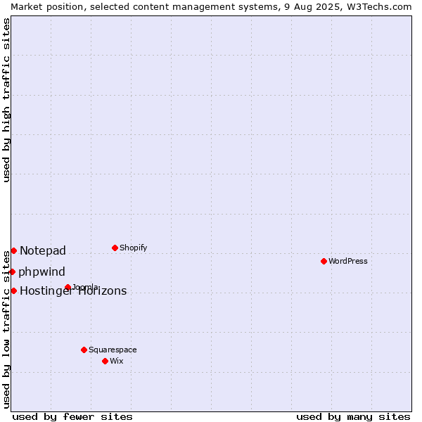 Market position of Notepad vs. Hostinger Horizons vs. phpwind