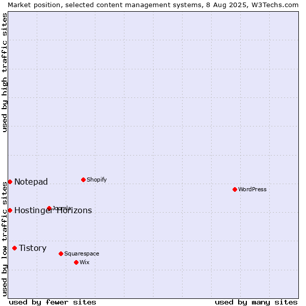 Market position of Tistory vs. Notepad vs. Hostinger Horizons