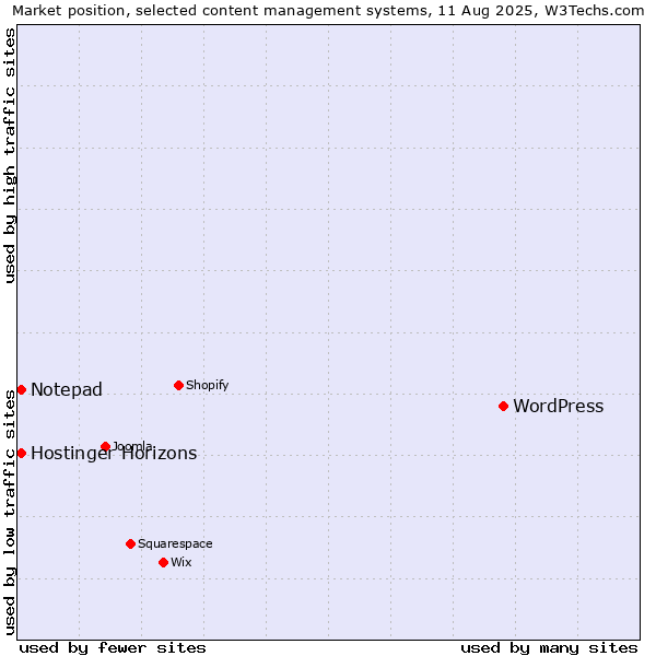 Market position of WordPress vs. Notepad vs. Hostinger Horizons