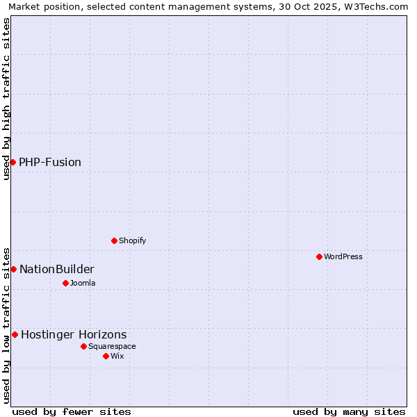Market position of Hostinger Horizons vs. NationBuilder vs. PHP-Fusion