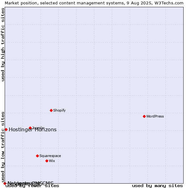 Market position of Hostinger Horizons vs. Navigate CMS vs. Netgenerator CMS