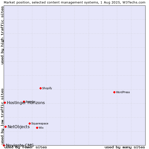 Market position of NetObjects vs. Hostinger Horizons vs. Navigate CMS