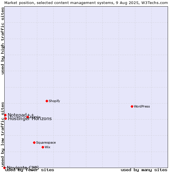 Market position of Notepad++ vs. Hostinger Horizons vs. Navigate CMS