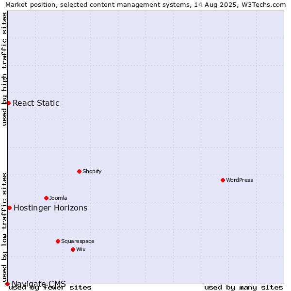 Market position of Hostinger Horizons vs. React Static vs. Navigate CMS