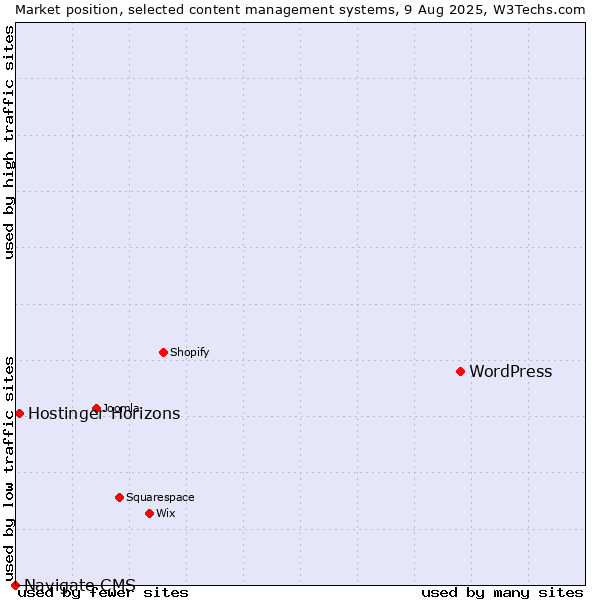 Market position of WordPress vs. Hostinger Horizons vs. Navigate CMS