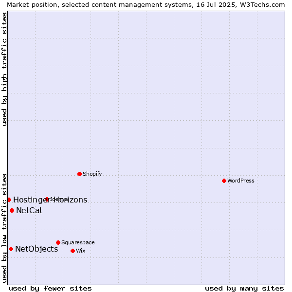 Market position of NetCat vs. NetObjects vs. Hostinger Horizons