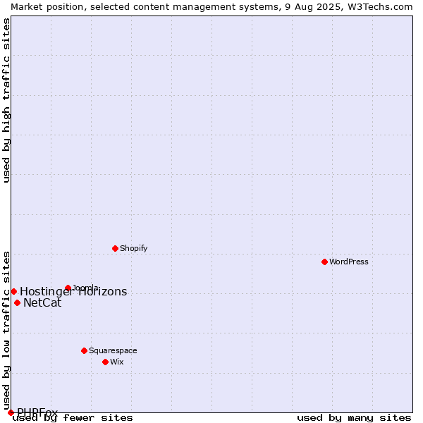 Market position of NetCat vs. Hostinger Horizons vs. PHPFox