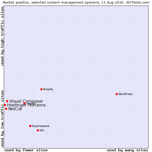 Market position of Visual Composer vs. NetCat vs. Hostinger Horizons
