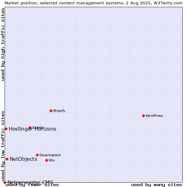 Market position of NetObjects vs. Hostinger Horizons vs. Netgenerator CMS