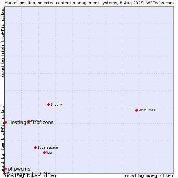 Market position of phpwcms vs. Hostinger Horizons vs. Netgenerator CMS