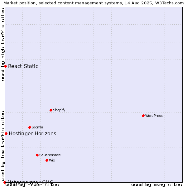 Market position of Hostinger Horizons vs. React Static vs. Netgenerator CMS