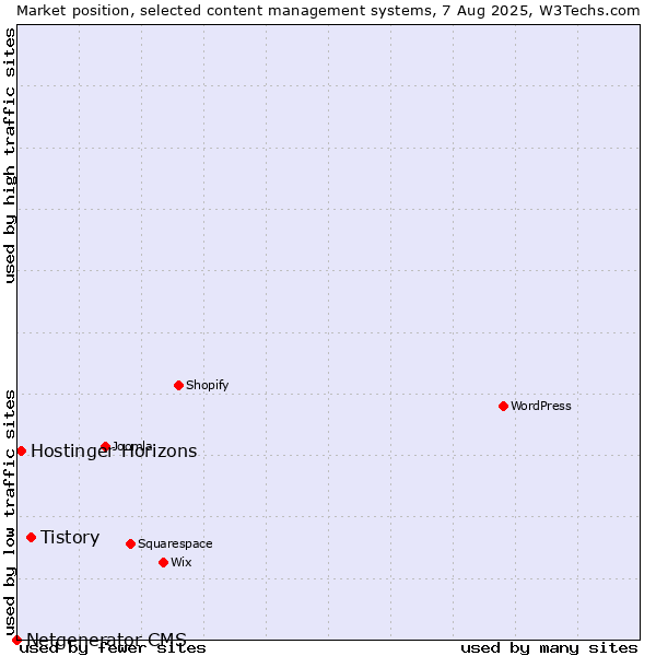 Market position of Tistory vs. Hostinger Horizons vs. Netgenerator CMS