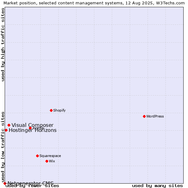 Market position of Visual Composer vs. Hostinger Horizons vs. Netgenerator CMS