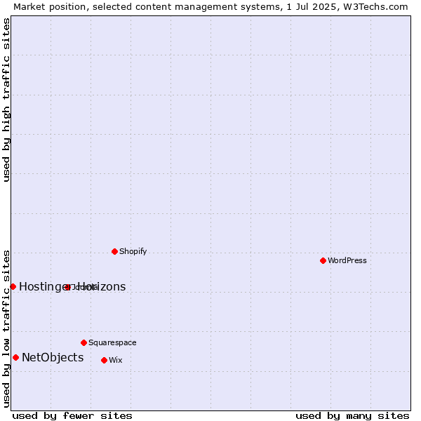 Market position of NetObjects vs. Hostinger Horizons